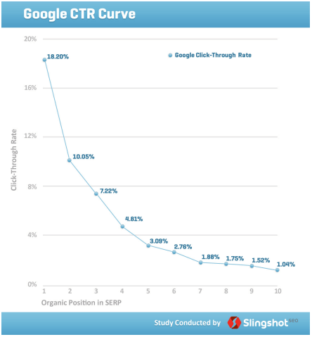 Google click through rate curve