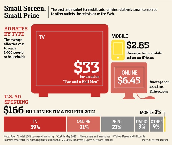 Comparison of advertising rates for mobile, online and television