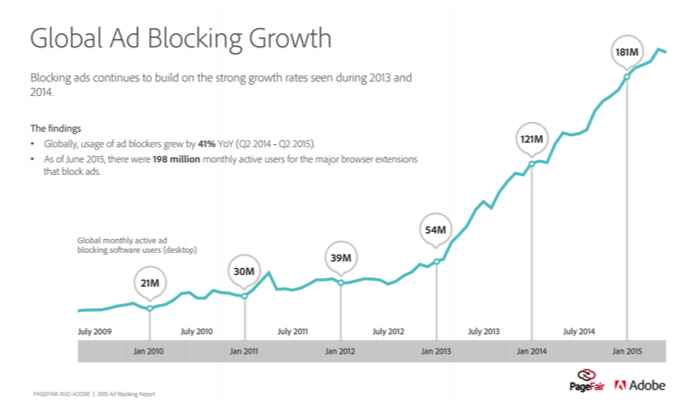 Digital Ad Blocking Growth