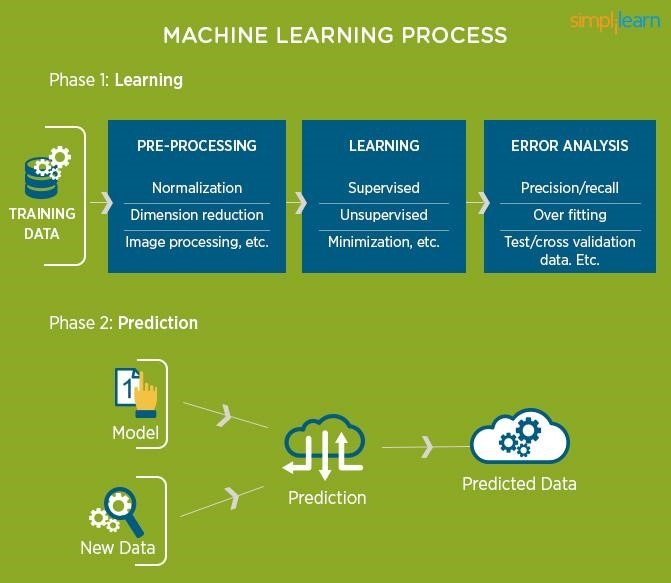 Machine Learning model