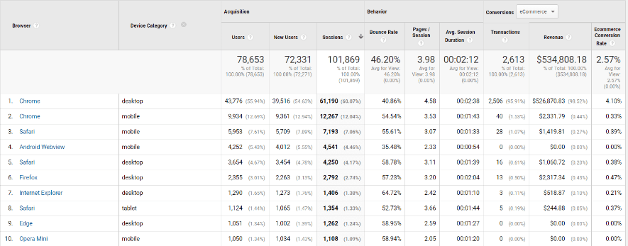 Google analytics Reporting dashboard