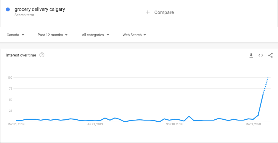 Google Trends Image on Search for Grocery Delivery
