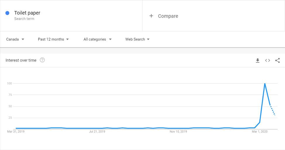 Google Trends Image on Search for Toilet Paper