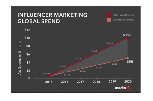 Influencer Marketing Global Spend Infographic
