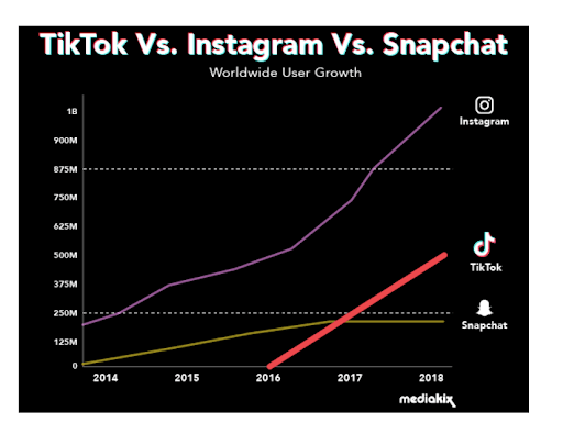 TickTock vs Instagram Vs Snapchat Infographic