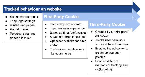 First-party vs Third-party cookies