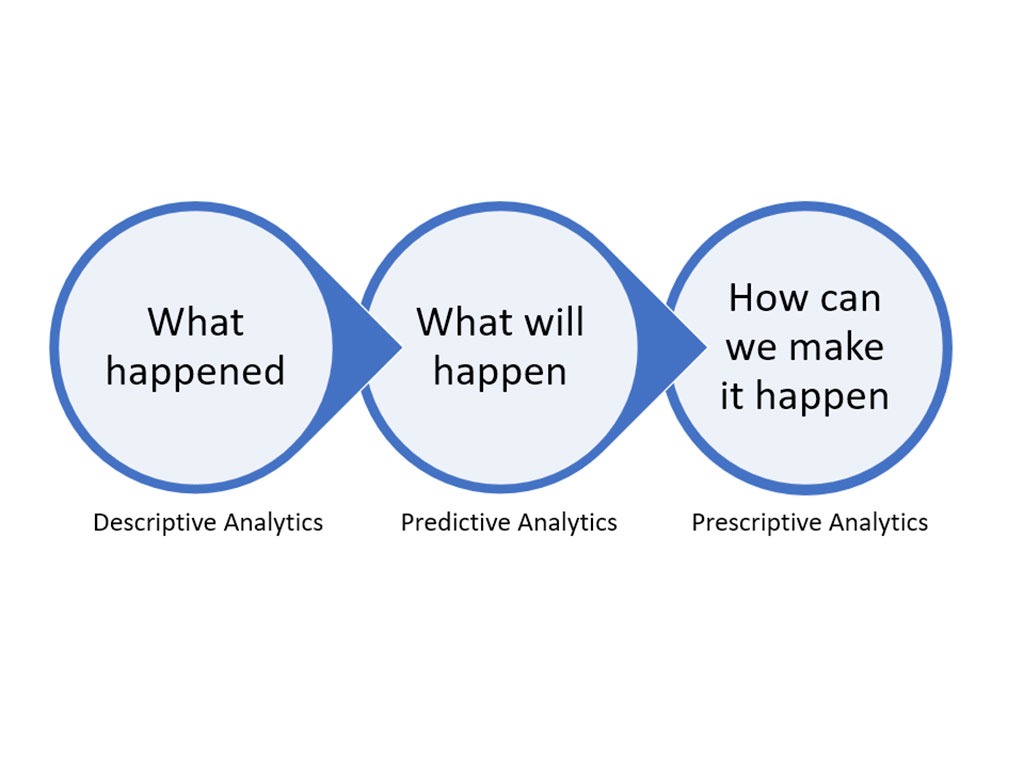 Prescriptive vs Descriptive and Predictive Analytics